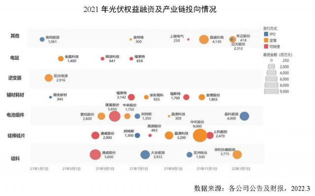 創(chuàng)新高！2021年全球光伏企業(yè)融資總額達(dá)到278億美元