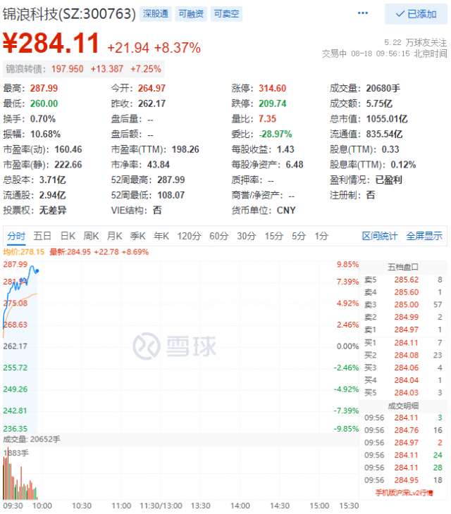 錦浪科技早盤總市值首次突破千億大關！