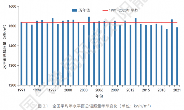 全國各省太陽能資源與發(fā)電小時(shí)數(shù)