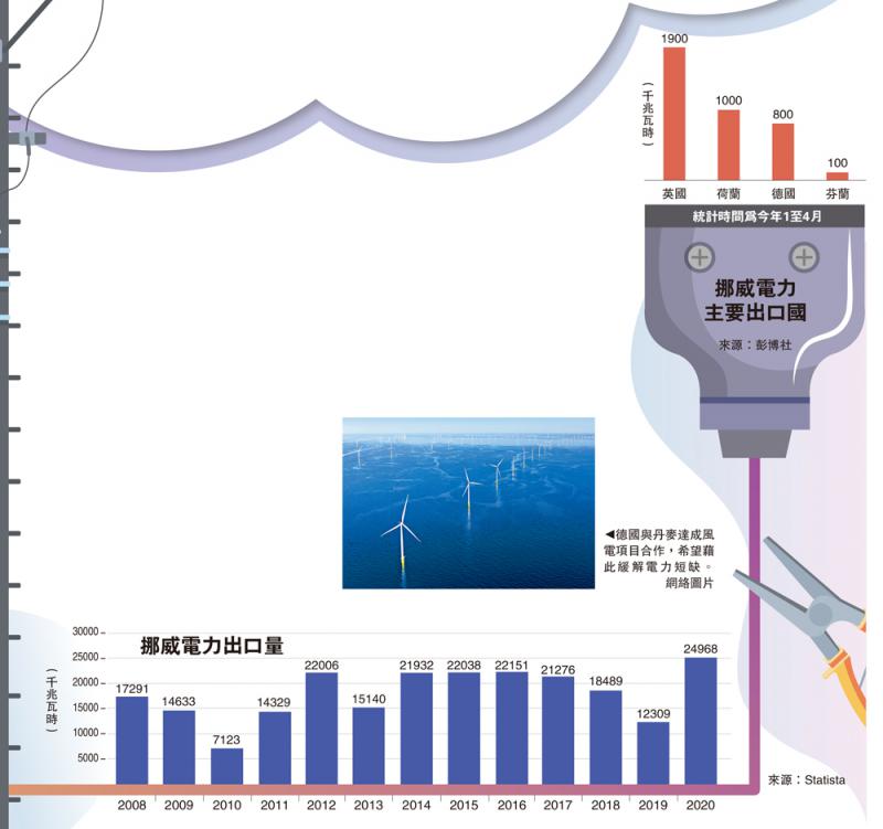德國(guó)聯(lián)手丹麥擴(kuò)大風(fēng)電合作