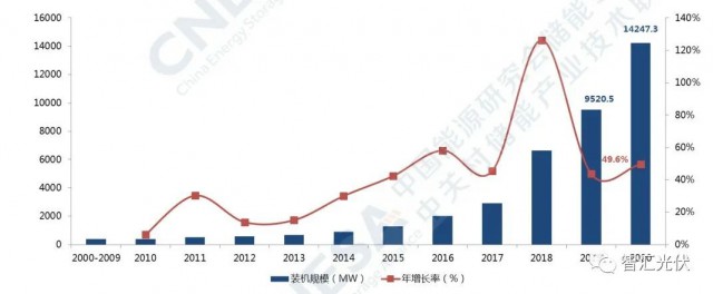 高價組件、產(chǎn)業(yè)配套、配儲能，光伏行業(yè)新三座大山！