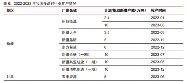 硅料產(chǎn)能密集釋放！光伏級三氯氫硅漲價一觸即發(fā)