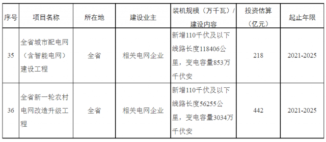 湖南：660億加強(qiáng)配電網(wǎng)，推動“戶用光伏+儲能”發(fā)展