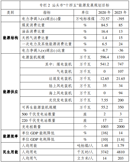 光伏2GW！廣東汕頭市能源發(fā)展“十四五”規(guī)劃（征求意見稿）發(fā)布