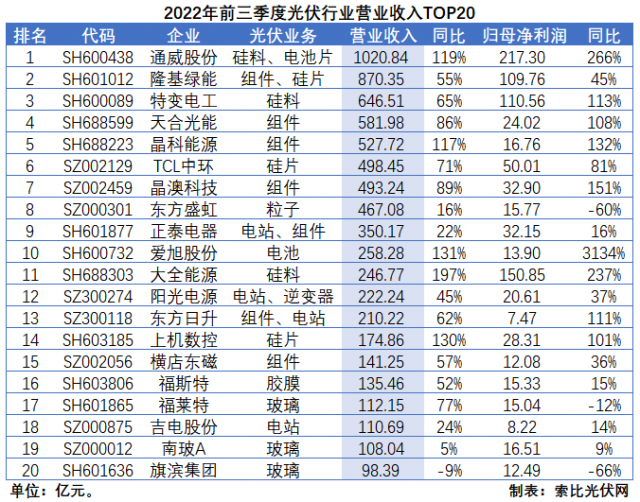 光伏三季報(bào)總結(jié)：業(yè)績延續(xù)高增，2023年發(fā)展脈絡(luò)愈發(fā)清晰