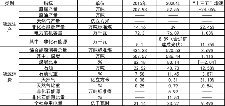 因地制宜打造農(nóng)光互補、漁光互補示范項目！吉林遼源能源發(fā)展“十四五”規(guī)劃（征求意見稿）發(fā)布