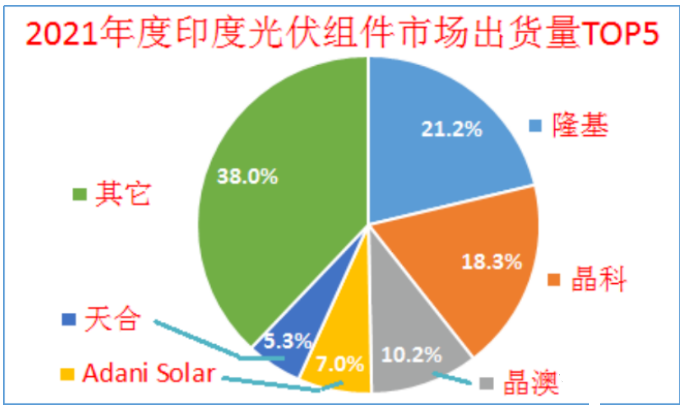 印度終止對中國、泰國、越南進口電池組件的反傾銷調(diào)查!