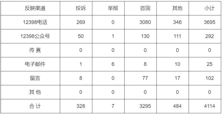 分布式光伏項目費用結(jié)算不及時！河南能監(jiān)辦通報2022第三季度12398能源監(jiān)管熱線投訴舉報