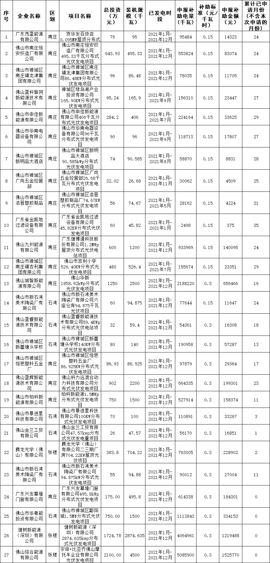 廣東佛山市禪城區(qū)擬發(fā)506.4萬元分布式光伏項目獎勵和補助資金