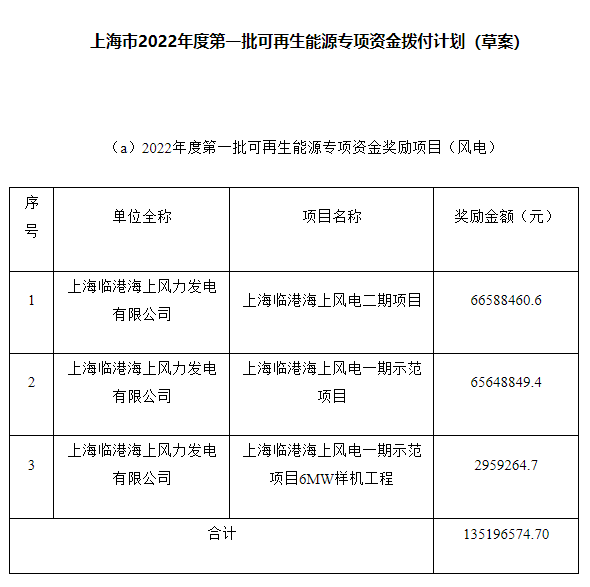 約4.47億元！上海市2022年度第一批可再生能源專項資金撥付計劃（草案）公示