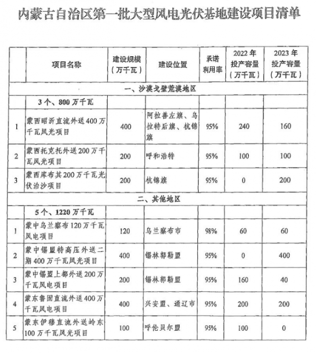 阿拉善千萬(wàn)千瓦級(jí)大基地獲批復(fù)！第三批大基地項(xiàng)目正在抓緊推進(jìn)中