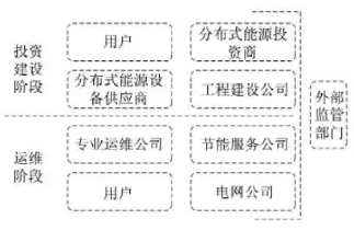 最新！2022年分布式能源投資企業(yè)TOP10出爐！