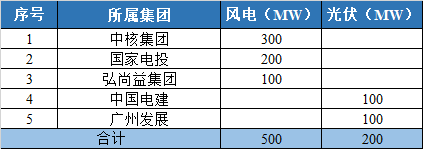 800MW！甘肅隴南風(fēng)光競配結(jié)果公示