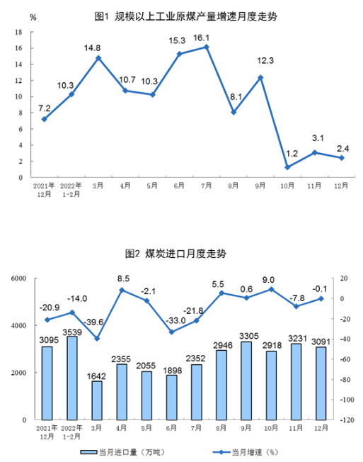 國家統計局：2022年12月太陽能發(fā)電增長3.2%