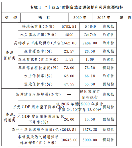 保障風電、光伏發(fā)電等新能源用地需求！山西省發(fā)布“十四五”自然資源保護和利用規(guī)劃通知