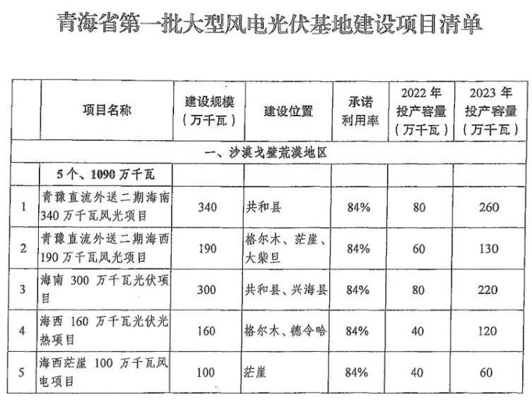 青海：第三批1000萬(wàn)千瓦風(fēng)光大基地計(jì)劃目標(biāo)爭(zhēng)取獲批！