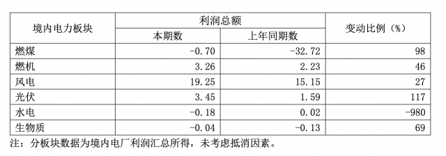 華能國際一季度凈利暴增335.3%，新能源板塊盈利高增長