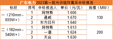 雙面655W+1.606元/瓦，阿特斯預(yù)中標(biāo)廣東電力330MW組件集采