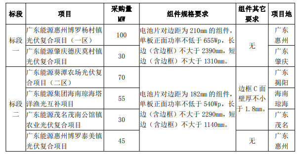 最低1.606元/W！廣東電力2023年第一批光伏組件采購(gòu)中標(biāo)候選人公示