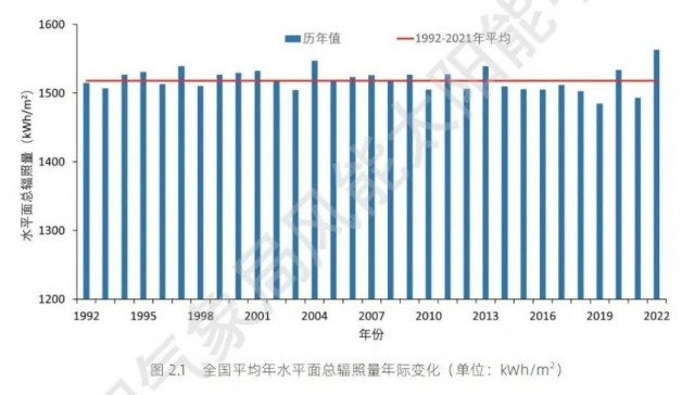 全國太陽能資源、發(fā)電小時數(shù)情況公布！