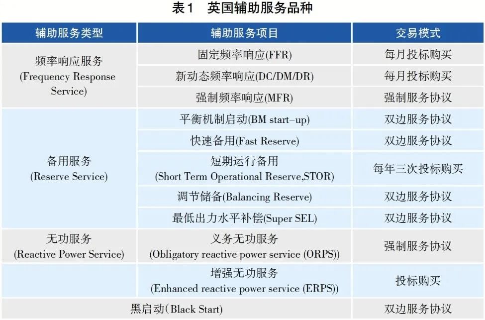 觀點(diǎn) | 新能源高滲透率下輔助服務(wù)市場的思與變