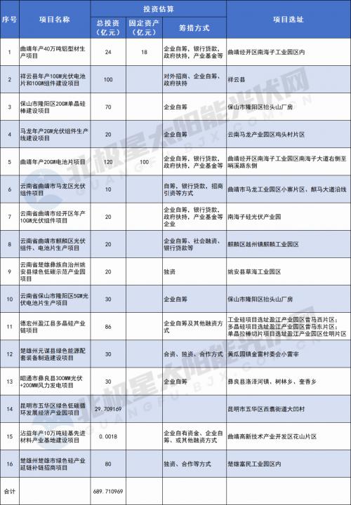 超689億元!云南公布16個(gè)光伏產(chǎn)業(yè)鏈招商項(xiàng)目