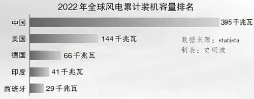 "去中國化"的后果來了,歐美一大批海上風(fēng)電開發(fā)計劃被取消