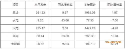 河南2023年7月份太陽(yáng)能發(fā)電量36.52億千瓦時(shí),同比增加75.04%