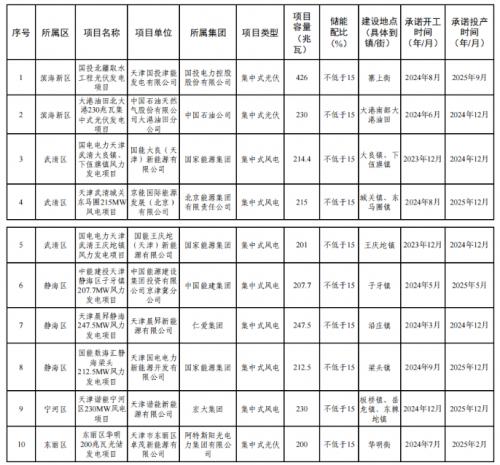 天津市2023年度風(fēng)電、光伏發(fā)電項目公示