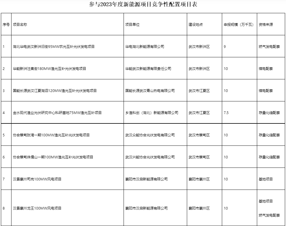 國(guó)家電投、國(guó)家能源集團(tuán)等領(lǐng)銜！湖北6.9GW新能源清單公布