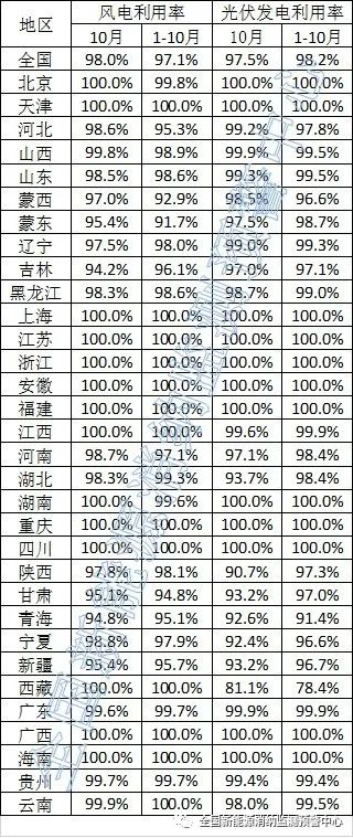 湖北、吉林、河南不及均值！ 10月新能源并網(wǎng)消納情況公布