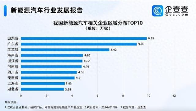 山東有9.85萬家新能源汽車相關企業(yè)?全國第一!