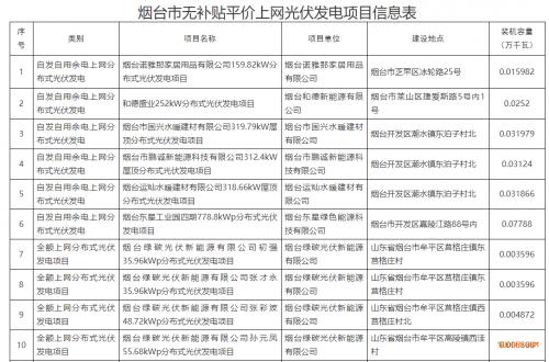 山東煙臺公布21個平價上網光伏發(fā)電項目名單