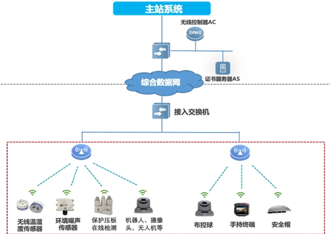 邁向智慧配電網(wǎng)建設(shè)新時(shí)代，銳捷網(wǎng)絡(luò)發(fā)布雙平面配電通信解決方案