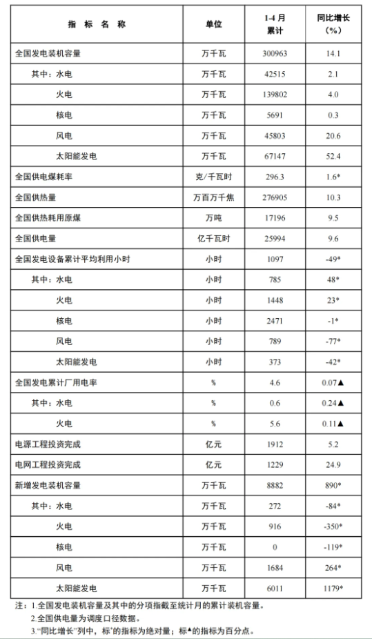 風電新增裝機16.8GW！國家能源局發(fā)布1-4月份全國電力工業(yè)統(tǒng)計數(shù)據(jù)