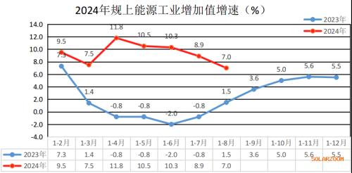 云南: 1-8月太陽能發(fā)電157.95億千瓦時(shí) 增長155.4%