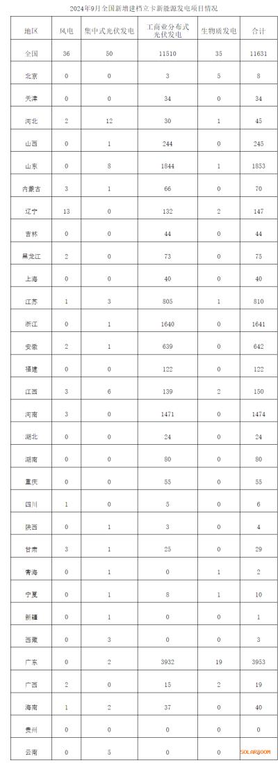 國家能源局: 9月新增建檔立卡新能源發(fā)電項目11631個