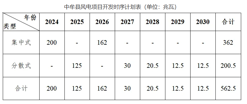 規(guī)劃562.5MW，積極開(kāi)展“鄉(xiāng)村馭風(fēng)行動(dòng)”！河南中牟縣發(fā)布新能源發(fā)展規(guī)劃（2024-2030）（征求意見(jiàn)