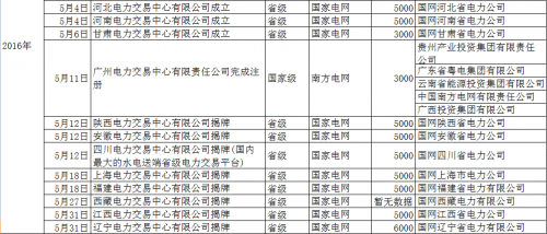 再添12家！5月份省級(jí)電力交易中心密集揭牌