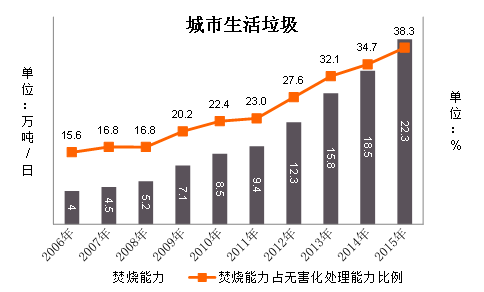 數據來源：住建部《中國城市建設統(tǒng)計年鑒》