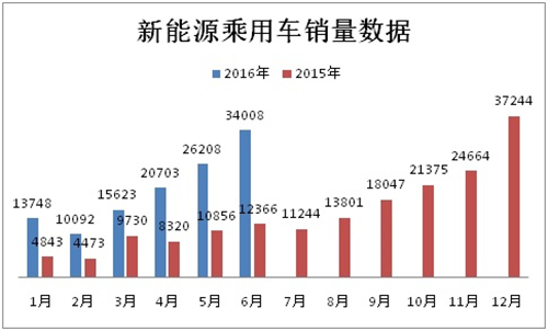 2016上半年新能源乘用車銷售12.04萬輛 技術品質(zhì)將成新驅(qū)動力