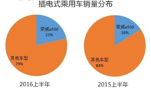 2016上半年新能源乘用車銷售12.04萬輛 技術品質(zhì)將成新驅(qū)動力