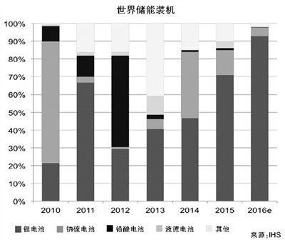 2016年電網(wǎng)儲能將達(dá)2GW