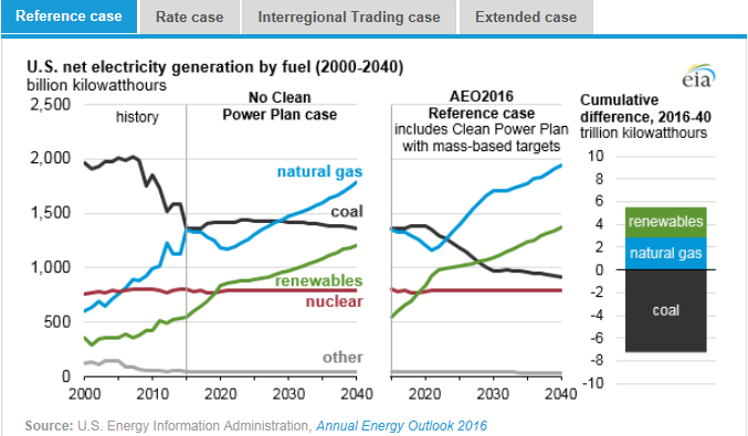 圖：美國在2000年到2040年間幾類燃料天然氣、煤炭、可再生能源、核能及其他的凈發(fā)電量十億千瓦時左圖，假設(shè)清潔電力計劃沒有實(shí)施時，在參考情況中的基于公眾參與目標(biāo)、排放率情況、區(qū)域貿(mào)易情況、擴(kuò)展情況下的累積差異。
