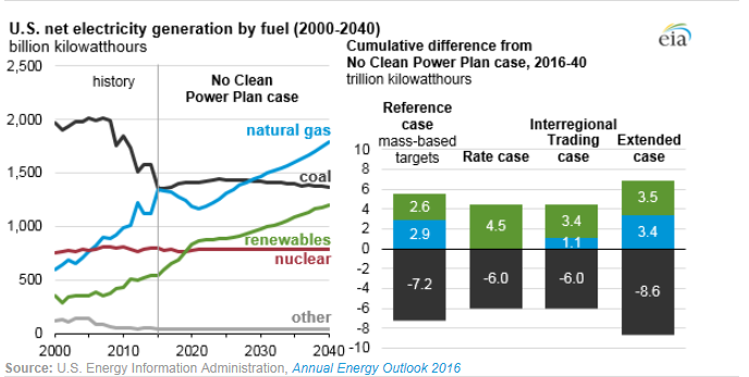 圖：美國在2000年到2040年間幾類燃料天然氣、煤炭、可再生能源、核能及其他的凈發(fā)電量十億千瓦時左圖，假設(shè)清潔電力計劃沒有實施時，在參考情況中的基于公眾參與目標(biāo)、排放率情況、區(qū)域貿(mào)易情況、擴展情況下的累積差異。