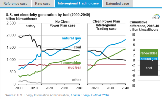 圖：美國在2000年到2040年間幾類燃料天然氣、煤炭、可再生能源、核能及其他的凈發(fā)電量十億千瓦時左圖，假設(shè)清潔電力計劃沒有實施時，在參考情況中的基于公眾參與目標(biāo)、排放率情況、區(qū)域貿(mào)易情況、擴展情況下的累積差異。