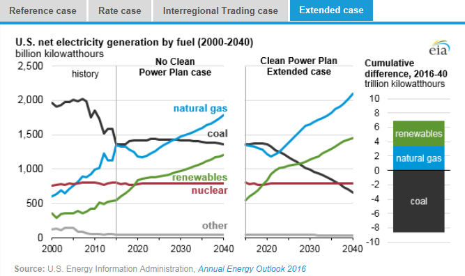 圖：美國在2000年到2040年間幾類燃料天然氣、煤炭、可再生能源、核能及其他的凈發(fā)電量十億千瓦時左圖，假設(shè)清潔電力計劃沒有實施時，在參考情況中的基于公眾參與目標(biāo)、排放率情況、區(qū)域貿(mào)易情況、擴展情況下的累積差異。