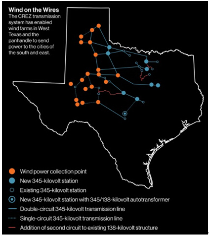 圖2 風(fēng)能在輸電線中的傳輸：競(jìng)爭(zhēng)性可再生能源區(qū)域的電力傳輸系統(tǒng)能夠?qū)⑽鞯驴怂_斯州以及狹長(zhǎng)區(qū)域風(fēng)場(chǎng)的風(fēng)能傳輸?shù)侥喜亢蜄|部城市。來(lái)源：德克薩斯州電力可靠性委員會(huì)（ERCOT）