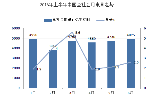 2016年上半年中國多家電力行業(yè)凈利潤下滑分析及下半年電力供需形勢預(yù)測