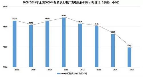 在電力消費(fèi)市場供大于求的形勢下，電源尤其是以煤電為主的火電新增發(fā)電裝機(jī)容量仍在增加。2015年，全國電源新增生產(chǎn)能力（正式投產(chǎn)）12974萬千瓦，同比增長24.2%，其中，水電1608萬千瓦，火電6400萬千瓦。